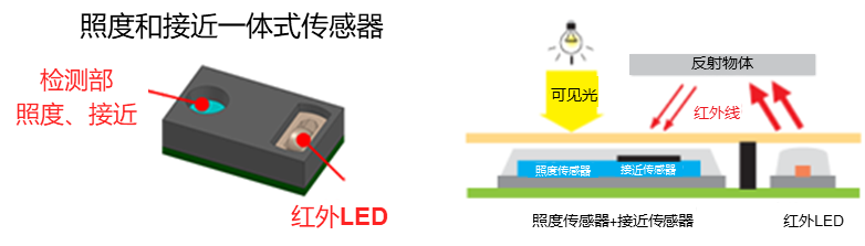 照度＋近接＋赤外LEDが一体となったセンサのパッケージ例/照度＋近接＋赤外LEDが一体となったセンサの構造と仕組み