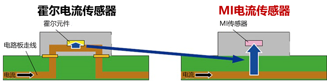 ホール電流センサとMI電流センサの構造と電流検出方法の違い。