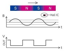 ホールセンサの交番検知のイメージ