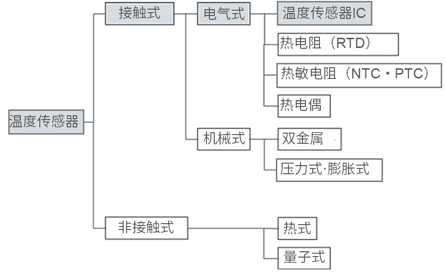 温度センサの分類