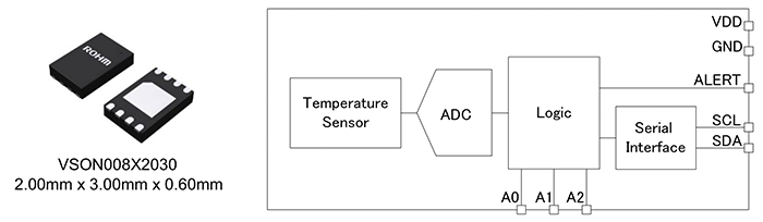 左：デジタル出力温度センサIC、BH1900NUXのパッケージ/右：デジタル出力温度センサIC、BH1900NUXのブロック図