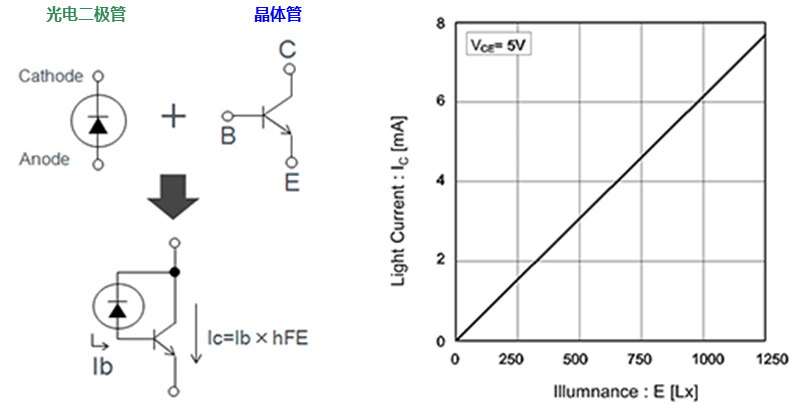 フォトトランジスタの特性例