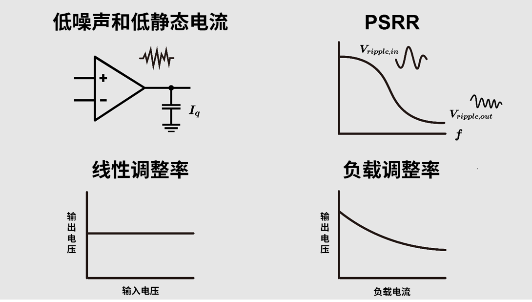低噪声、低静态电流、PSRR、线性调整率和负载调整率