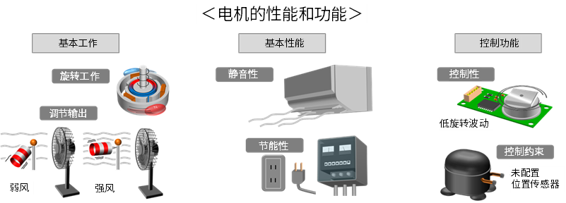 モーターの性能／機能