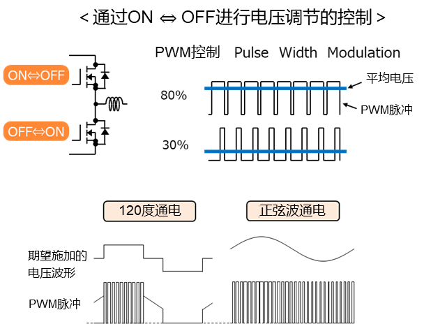 オンオフで電圧を調整する制御