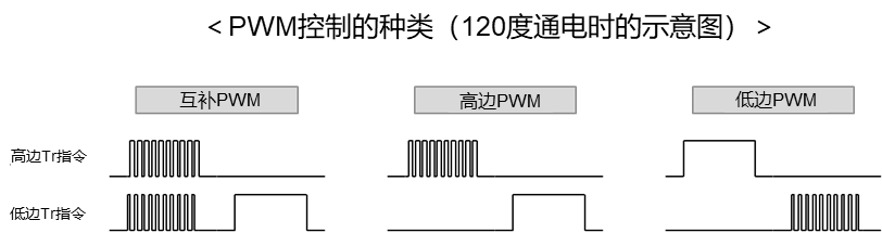 PWM制御の種類（120度通電でのイメージ）