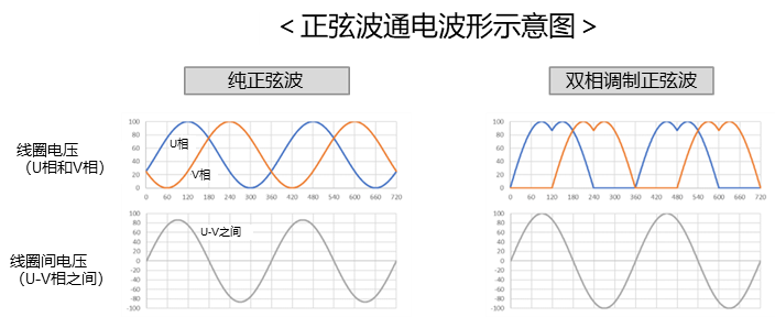 正弦波通電波形イメージ