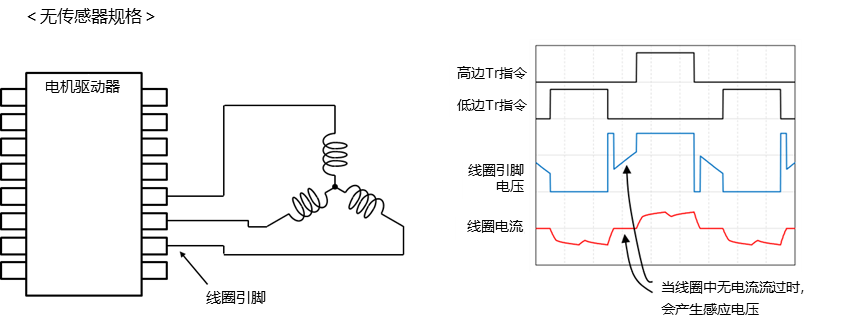 センサレス仕様