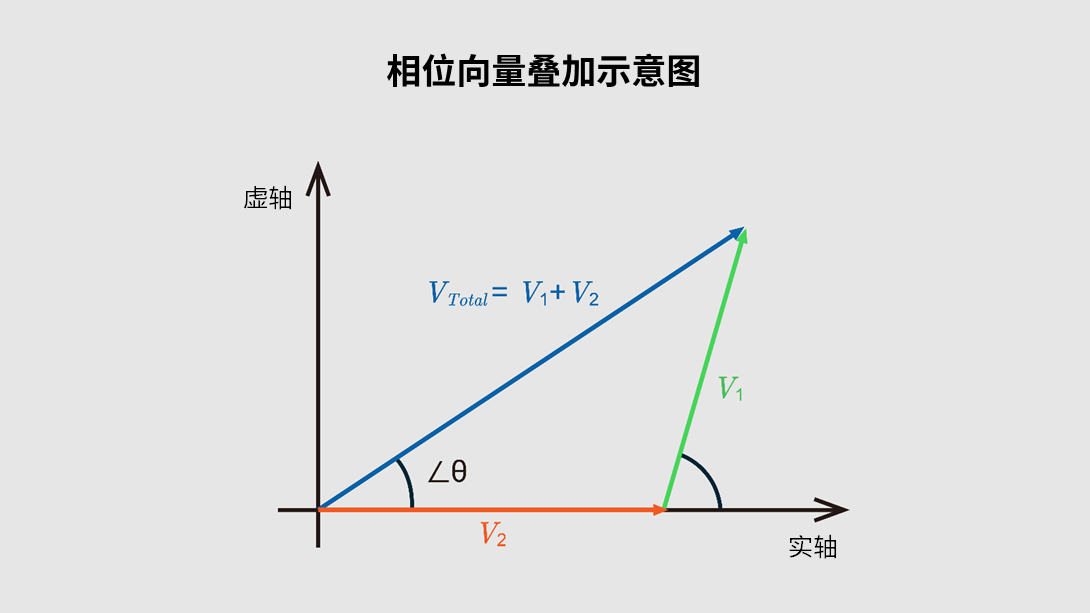 叠加定理在交流电路和相位分析中的应用
