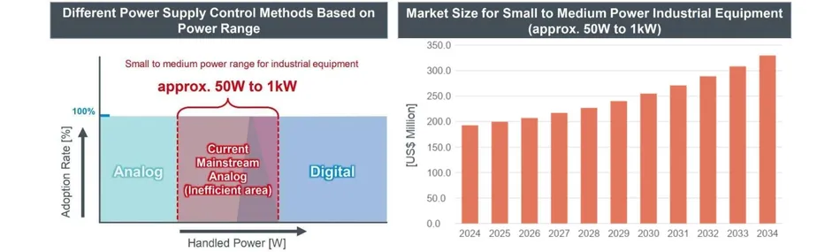 图1:工业设备电源系统中的功率控制方式细分