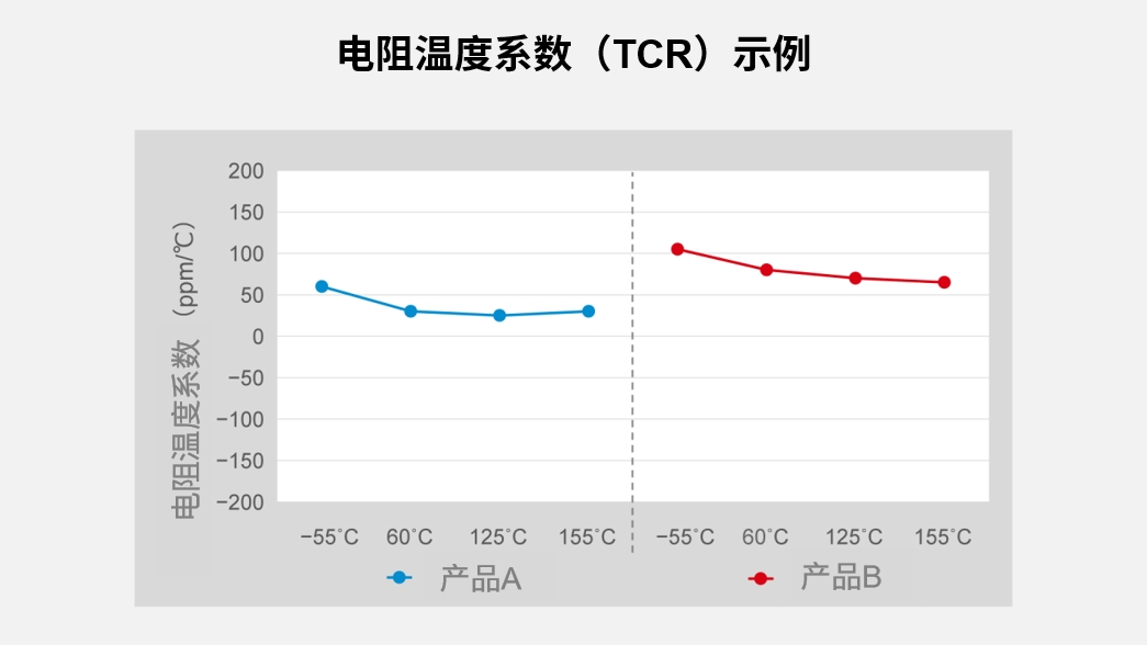 电阻温度系数（TCR）示例