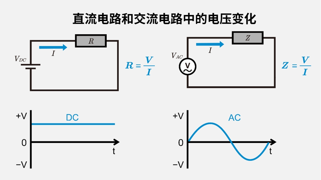 直流电路 vs 交流电路|纵轴:电压/电流, 横轴:时间,相位差0°(仅电阻)