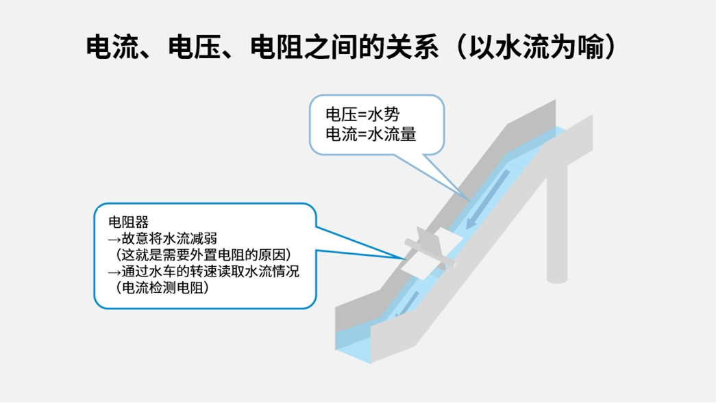 电流、电压、电阻之间的关系(以水流为喻)