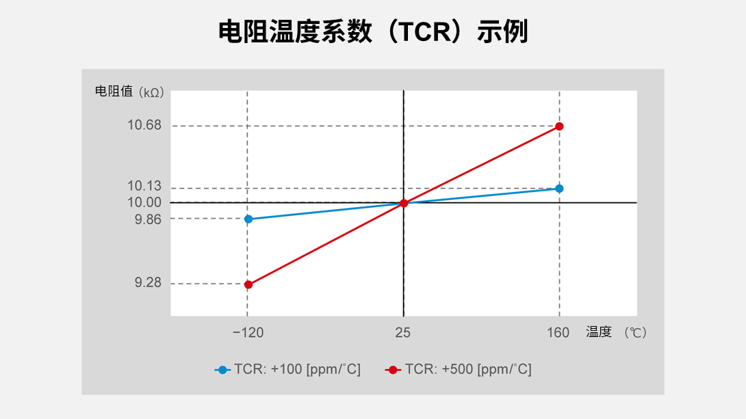 电阻温度系数(TCR)示例