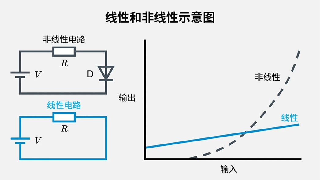 线性和非线性示意图