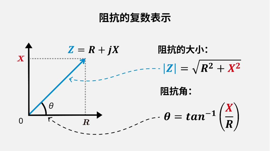 阻抗的向量表示|实轴:R,虚轴:X,角度:θ,向量:Z