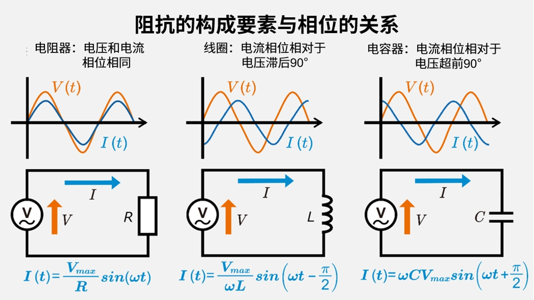 阻抗的构成要素与频率的关系