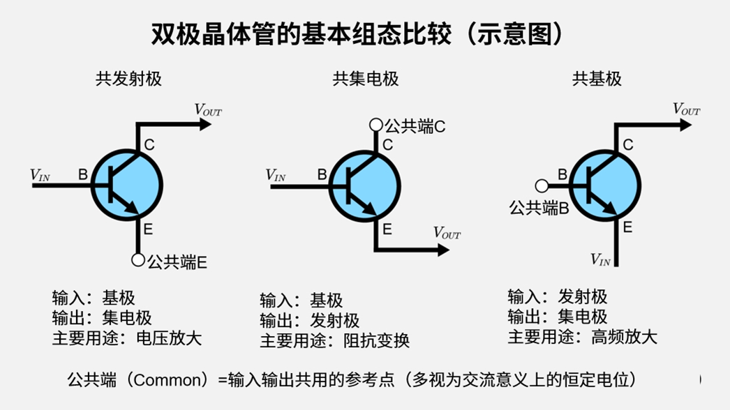 共发射极、共集电极、共基极电路结构比较