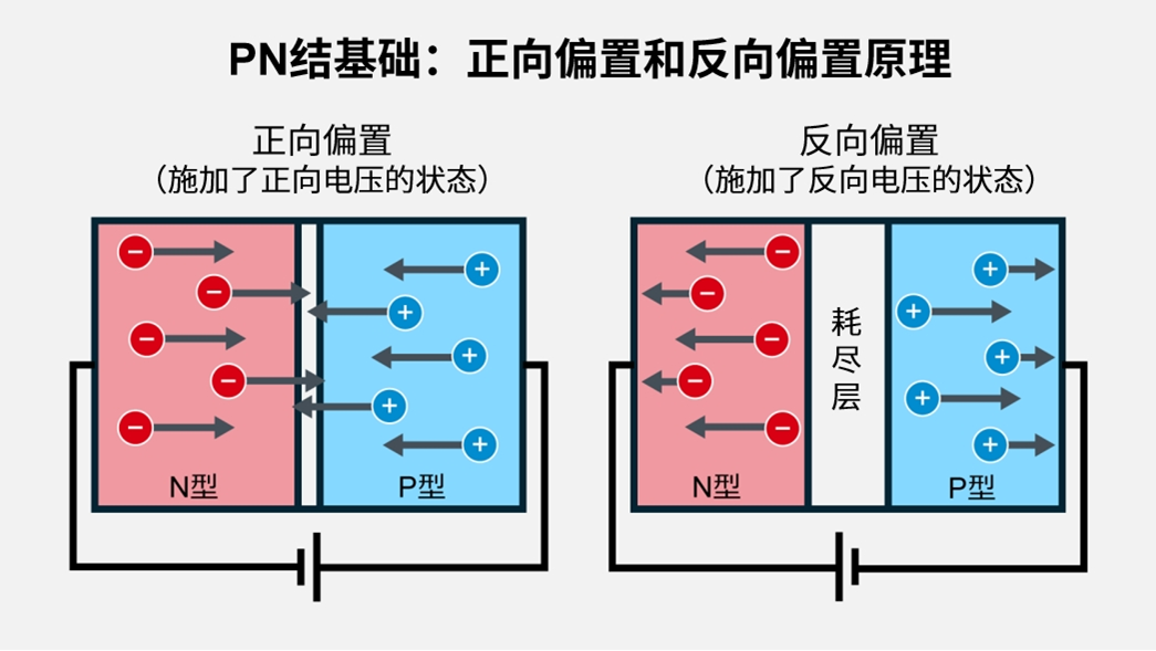 PN结的正向偏置和反向偏置原理