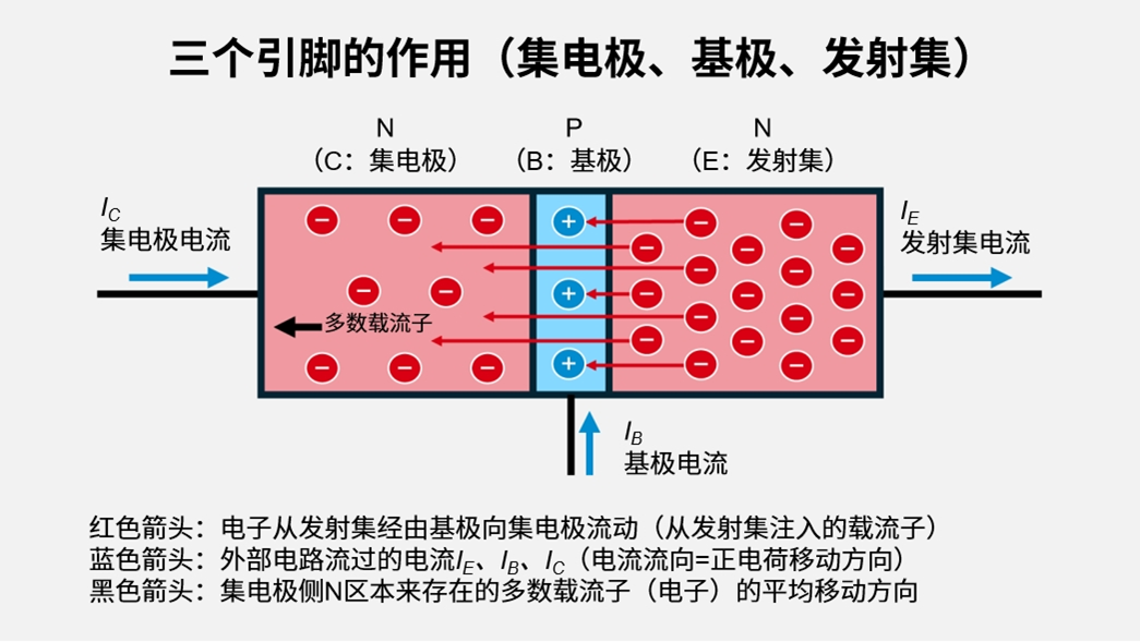 NPN型晶体管三个引脚的结构示意图