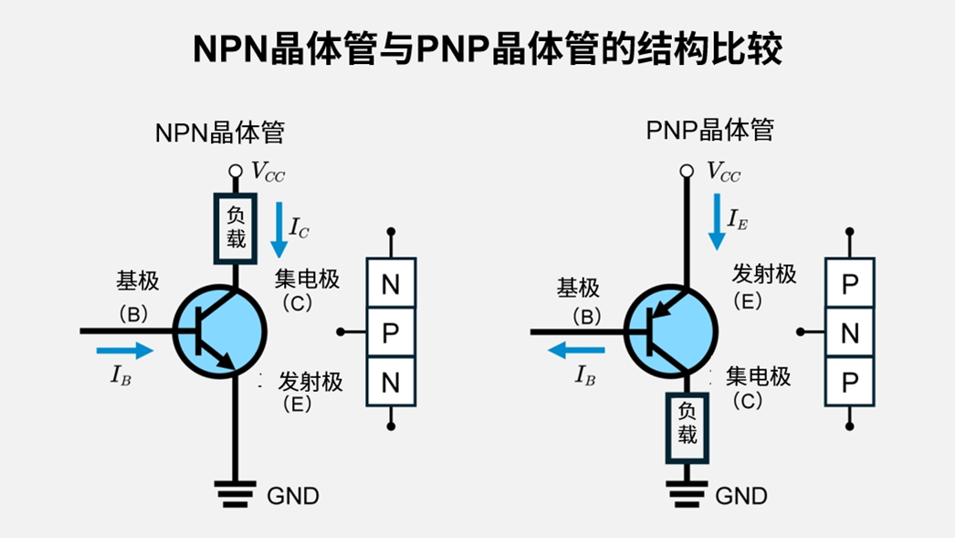 NPN晶体管与PNP晶体管的结构比较