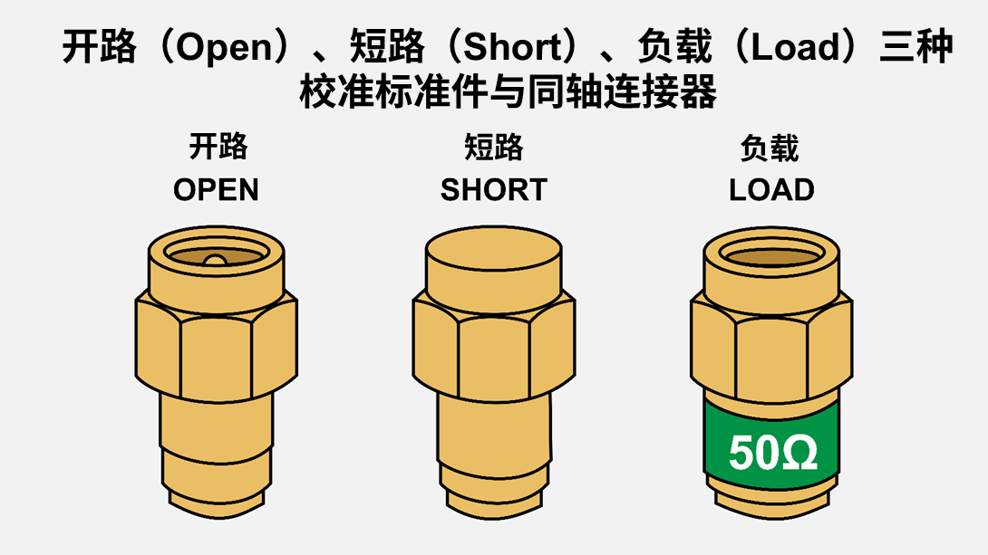  开路（Open）、短路（Short）、负载（Load）三种校准标准件与同轴连接器