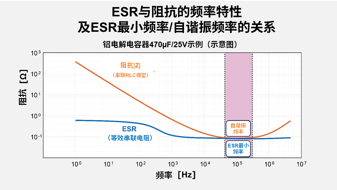 ESR与阻抗的频率特性及ESR最小频率/自谐振频率的关系