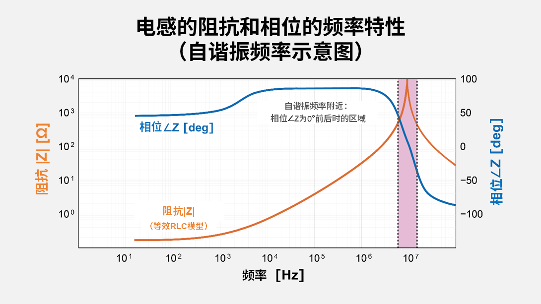 电感的阻抗和相位的频率特性