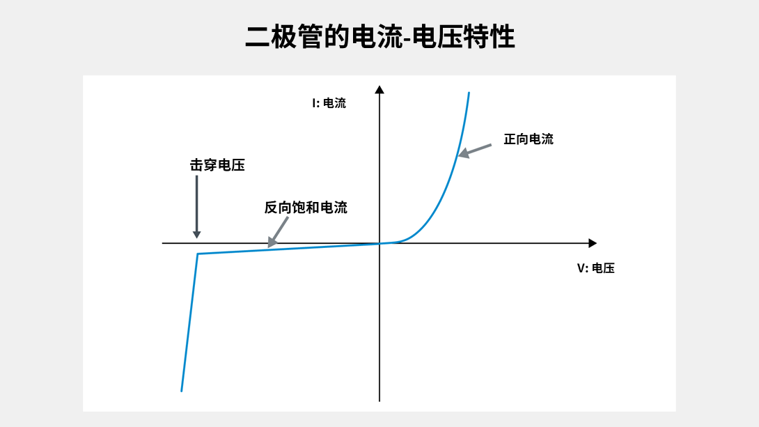 二极管的电流-电压特性