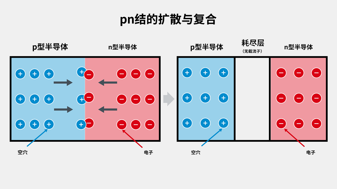 PN结的扩散与复合