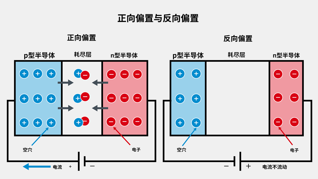 正向偏置和反向偏置