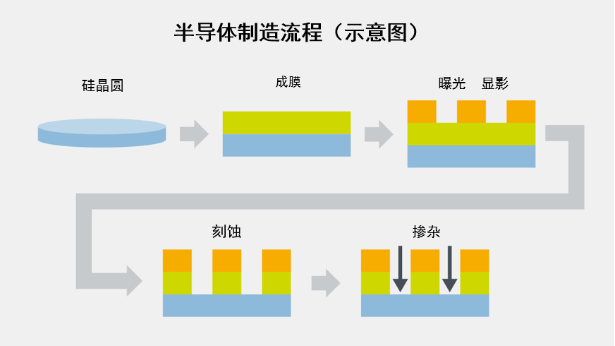 半导体制造流程（示意图）