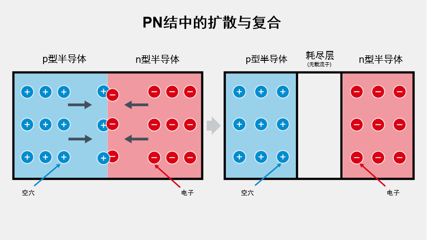 PN结中的扩散与复合