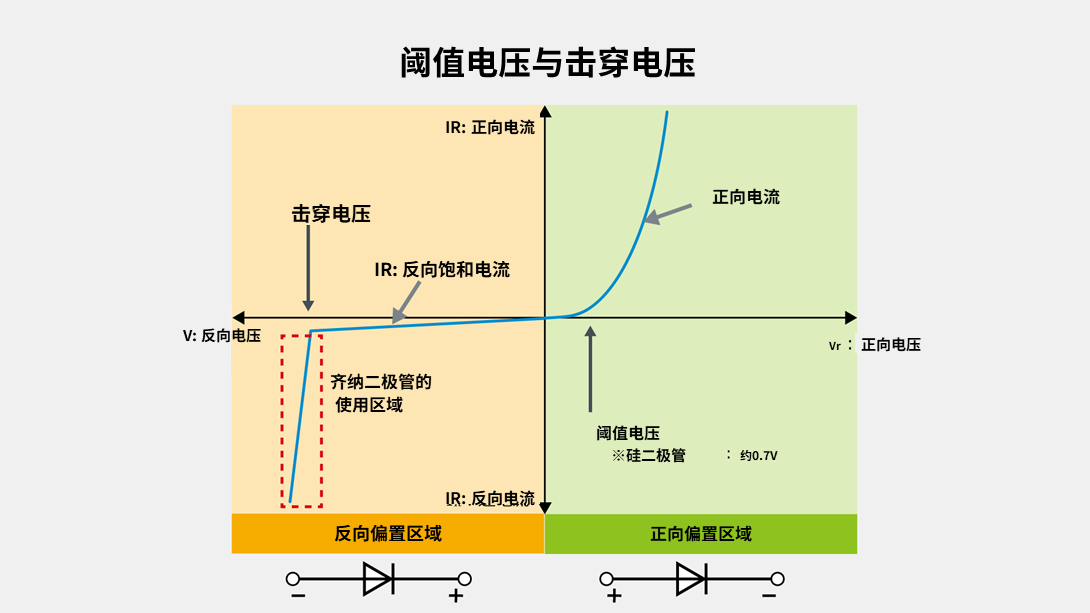 阈值电压与击穿电压