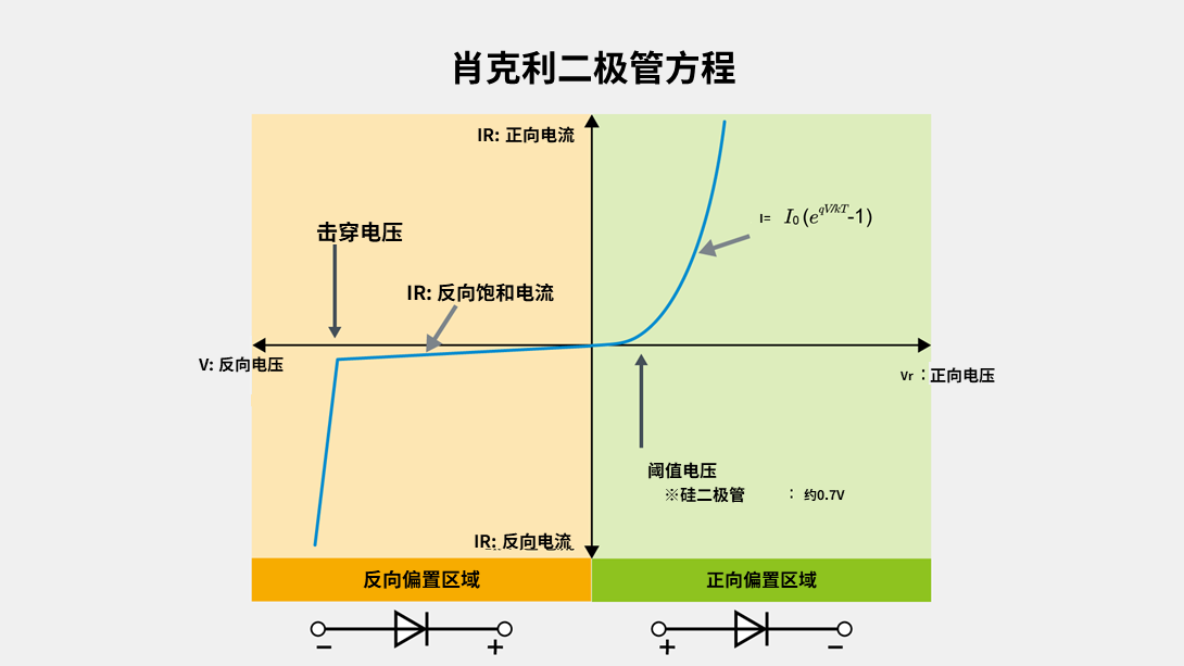 肖克利二极管方程