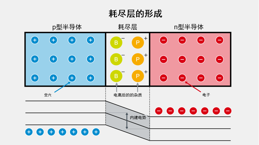 耗尽层的形成