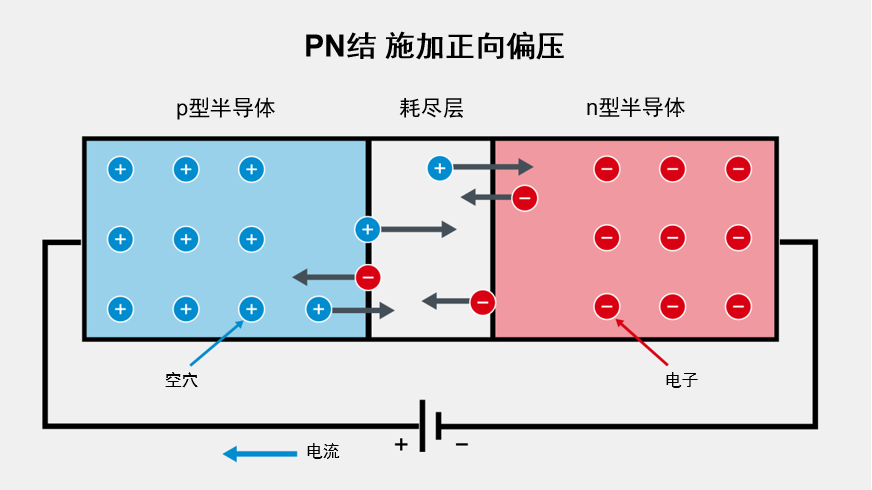 PN结在施加正向偏压时的工作