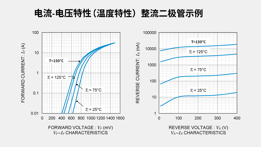电流 - 电压特性(温度特性) 整流二极管示例