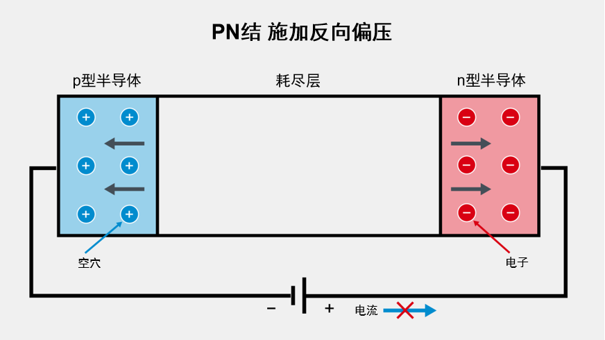 PN结在施加反向偏压时的工作