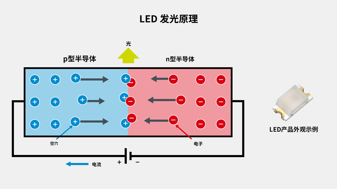 LED发光原理及产品外观示例