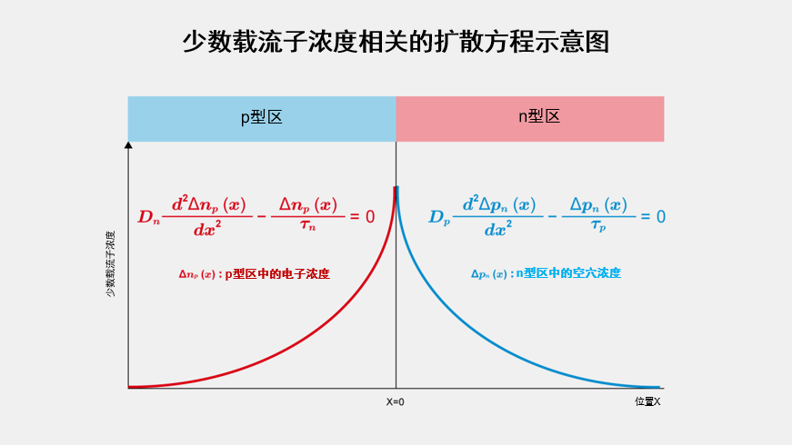 少数载流子浓度相关的扩散方程示意图