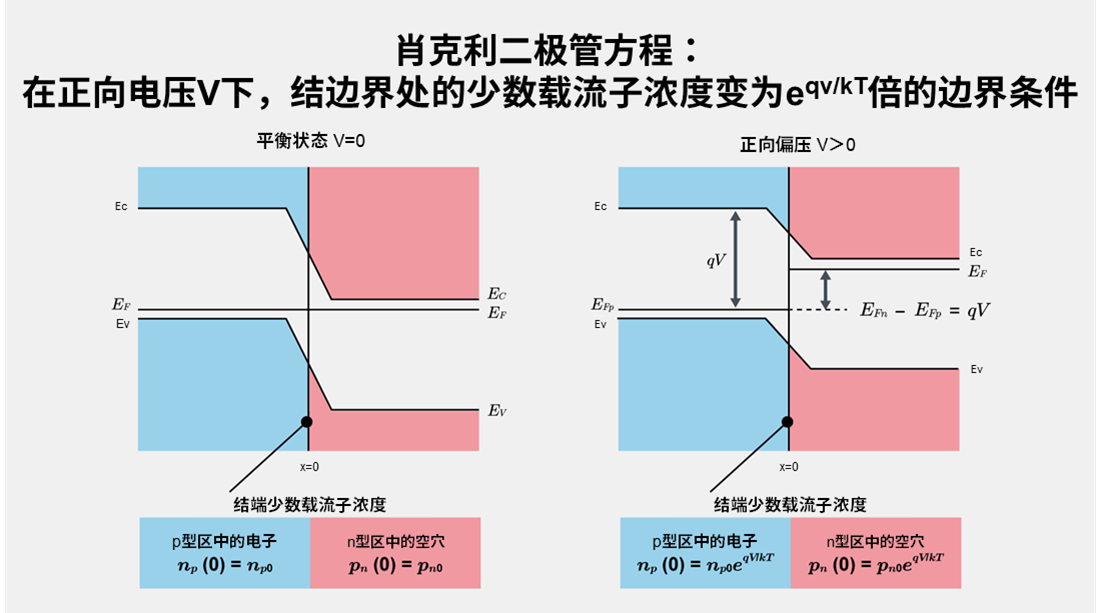 肖克利二极管方程:在正向电压V下,结边界处的少数载流子浓度变为e^(qv/kT)倍的边界条件