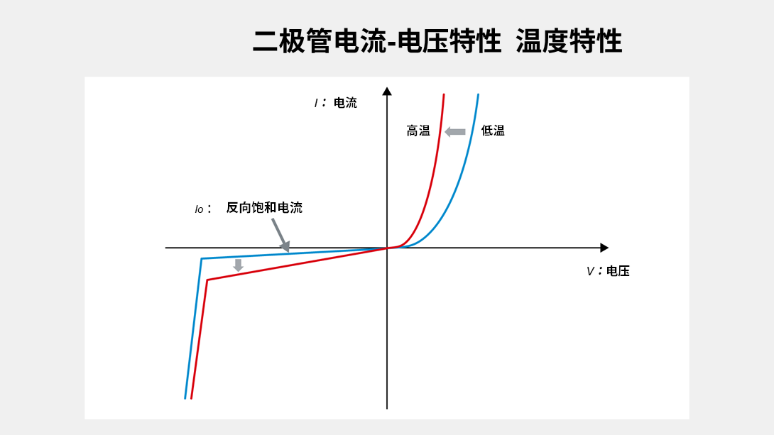 二极管的电流-电压特性 温度特性