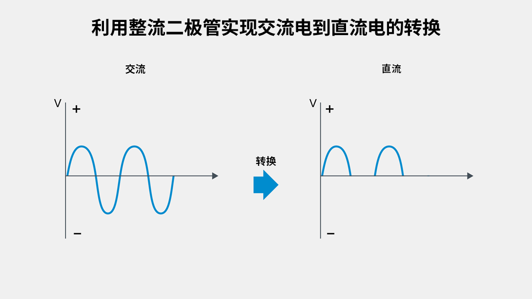 利用整流二极管实现交流电到直流电的转换