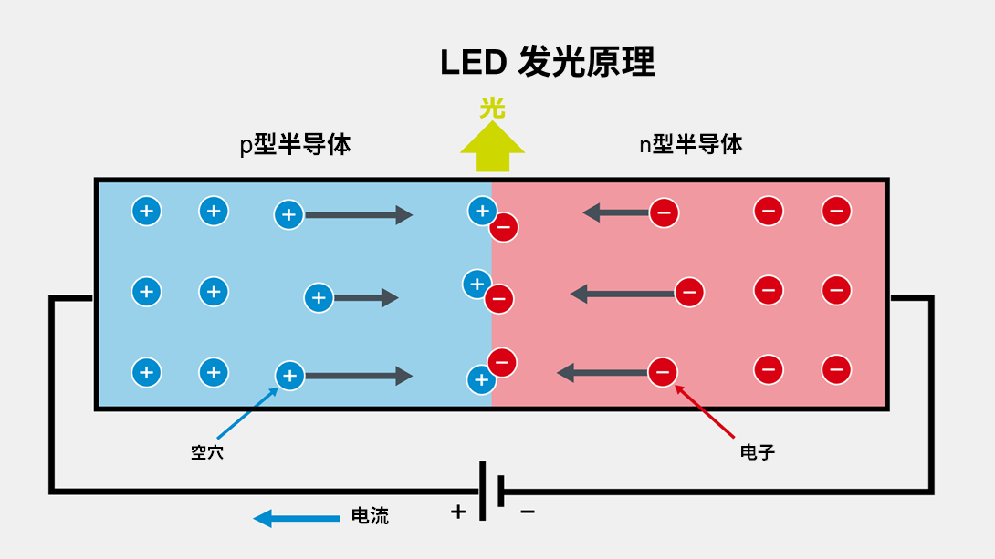 LED的发光原理