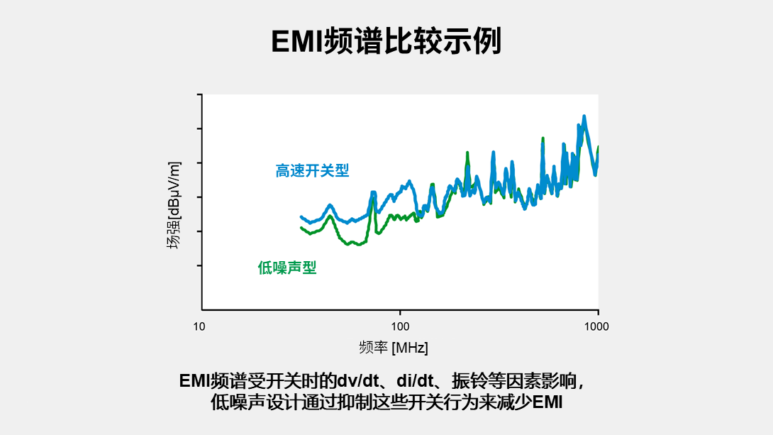 EMI频谱比较示例