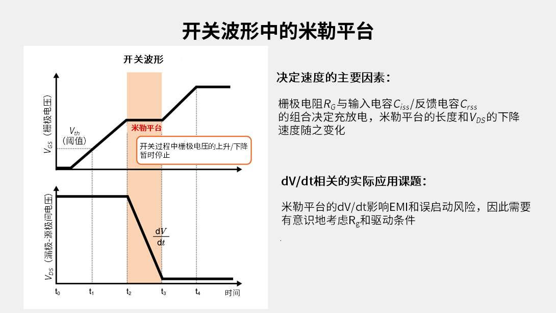 开关波形中的米勒平台