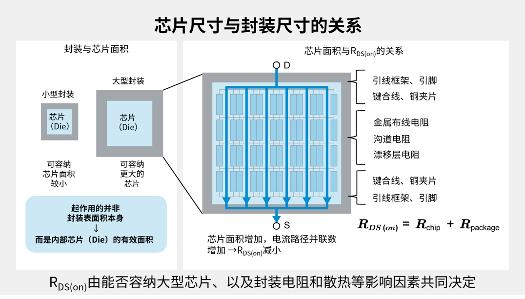 芯片尺寸与封装尺寸的关系