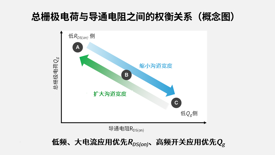 总栅极电荷与导通电阻之间的权衡关系示意图