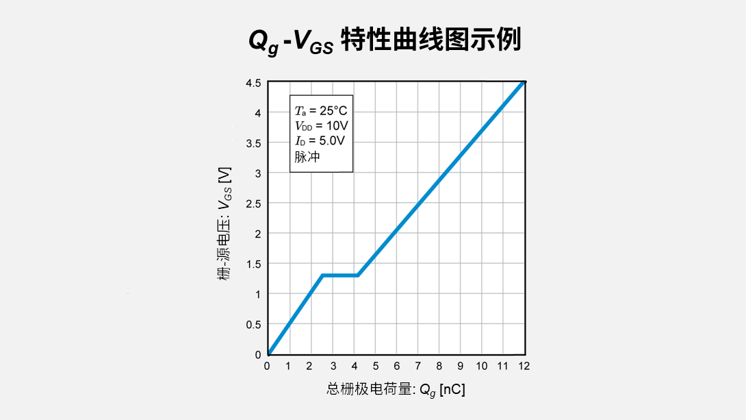Qg–VGS特性曲线图